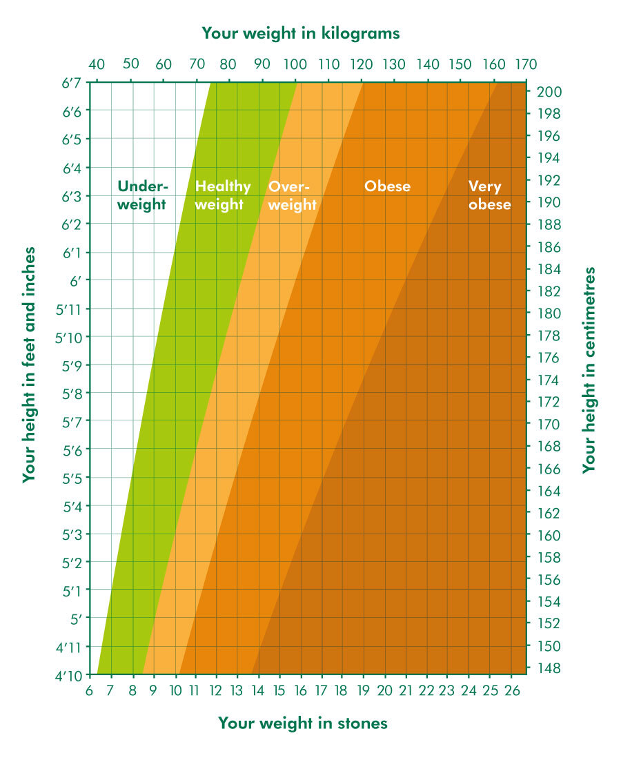 What is a healthy weight for me? - Information and support - Macmillan ...