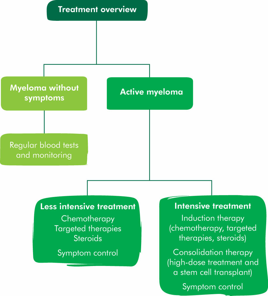 Treatment for myeloma Macmillan Cancer Support