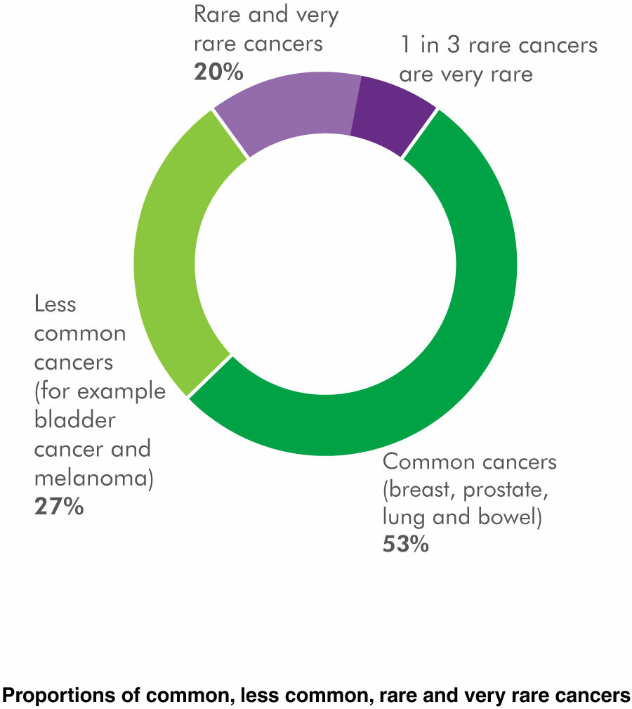 Types of Breast Cancer: Common, Rare and More Varieties