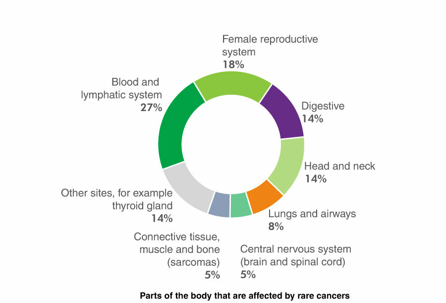 Chances of getting cancer twice